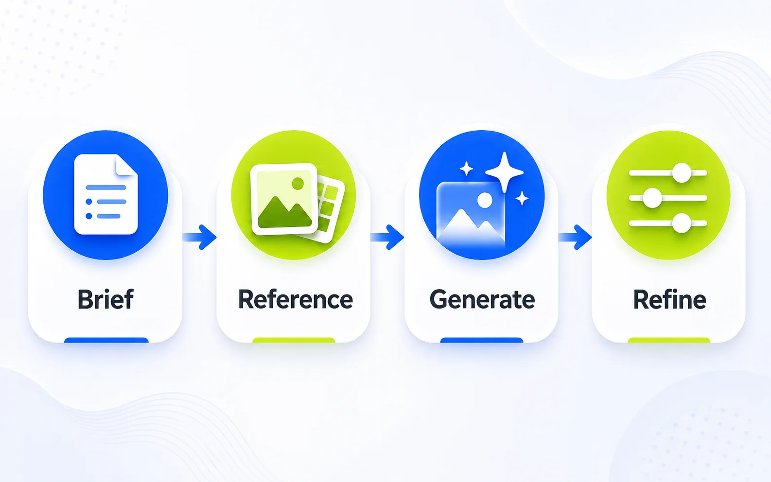 Four-step AI creative workflow graphic showing brief, reference, generate, and refine.