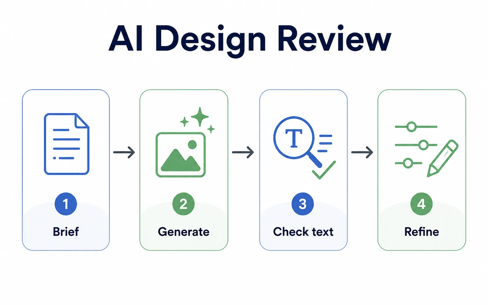 AI Design Review infographic with brief, generate, check text, and refine steps.